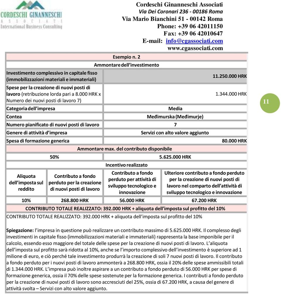 2 Ammontare dell investimento Media Međimurska (Međimurje) Numero pianificato di nuovi posti di lavoro 7 Genere di attività d impresa Spesa di formazione generica Aliquota dell imposta sul reddito