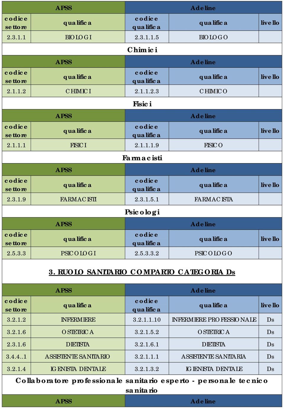 2.1.6 OSTETRICA 3.2.1.5.2 OSTETRICA s 2.3.1.6 IETISTA 3.2.1.6.1 IETISTA s 3.4.4..1 ASSISTENTE SANITARIO 3.2.1.1.1 ASSISTENTE SANITARIA s 3.2.1.4 IGENISTA ENTALE 3.