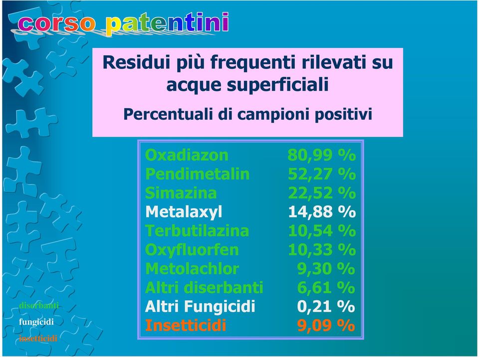 % Simazina 22,52 % Metalaxyl 14,88 % Terbutilazina 10,54 % Oxyfluorfen 10,33 %