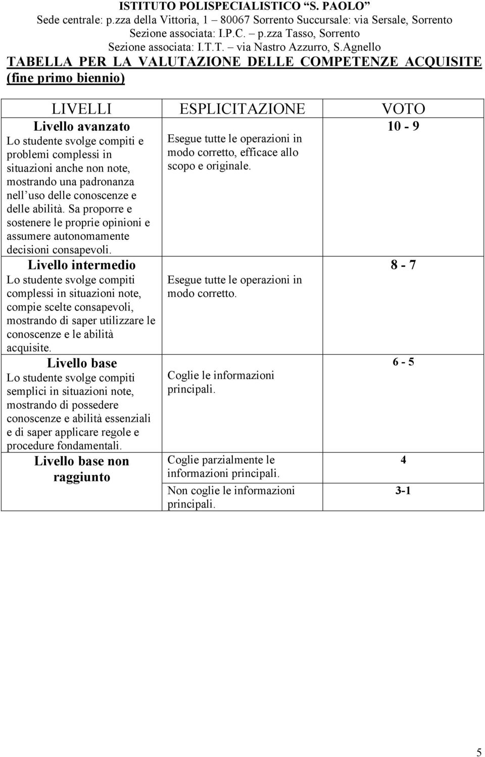 Livello intermedio Lo studente svolge compiti complessi in situazioni note, compie scelte consapevoli, mostrando di saper utilizzare le conoscenze e le abilità acquisite.