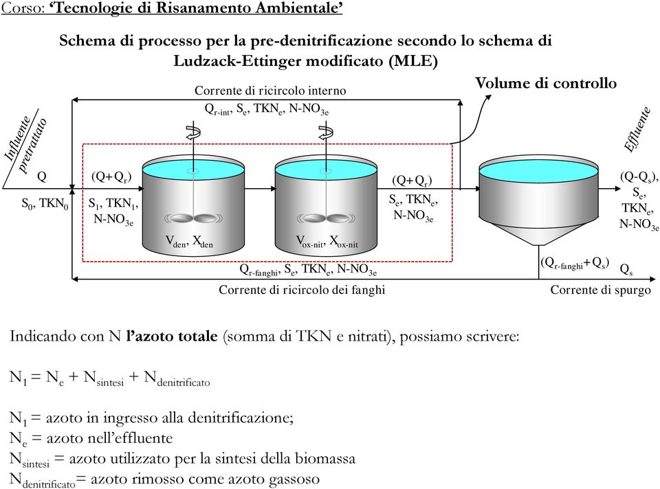 (Q r-fanghi +Q s ) Q s Corrente di spurgo Indicando con N l azoto totale (somma di TKN e nitrati), possiamo scrivere: N 1 = N e + N sintesi + N denitrificato N 1 = azoto