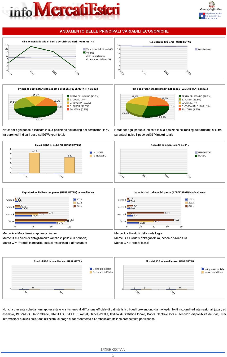 abbigliamento (anche in pelle e in pelliccia) Merce C = Prodotti in metallo, esclusi macchinari e attrezzature Merce A = Prodotti della metallurgia Merce B = Prodotti dell'agricoltura, pesca e