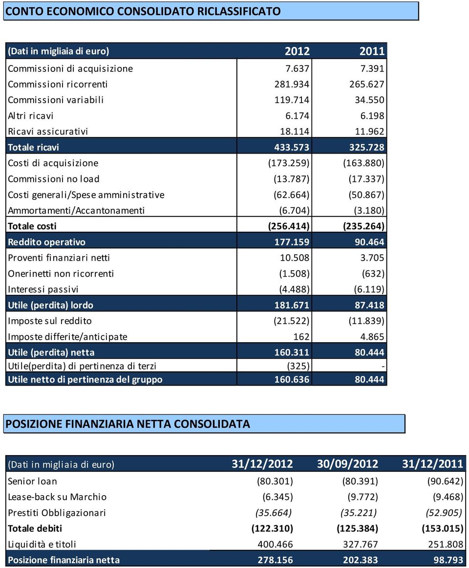 867) Ammortamenti/Accantonamenti (6.704) (3.180) Totale costi (256.414) (235.264) Reddito operativo 177.159 90.464 Proventi finanziari netti 10.508 3.705 Onerinetti non ricorrenti (1.