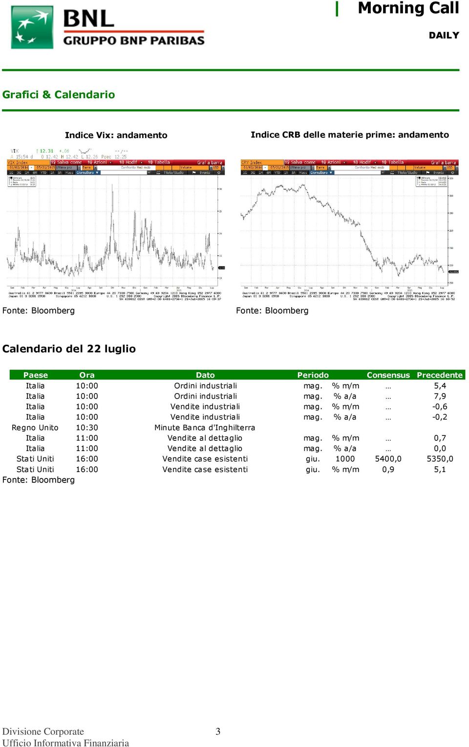 % m/m -0,6 Italia 10:00 Vendite industriali mag. % a/a -0,2 Regno Unito 10:30 Minute Banca d'inghilterra Italia 11:00 Vendite al dettaglio mag.