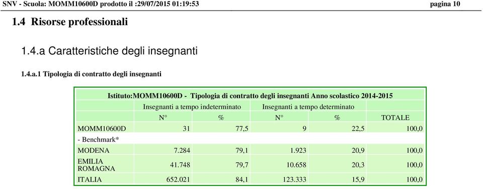 2014-2015 Insegnanti a tempo indeterminato Insegnanti a tempo determinato N % N % TOTALE 31 77,5 9 22,5 100,0 -