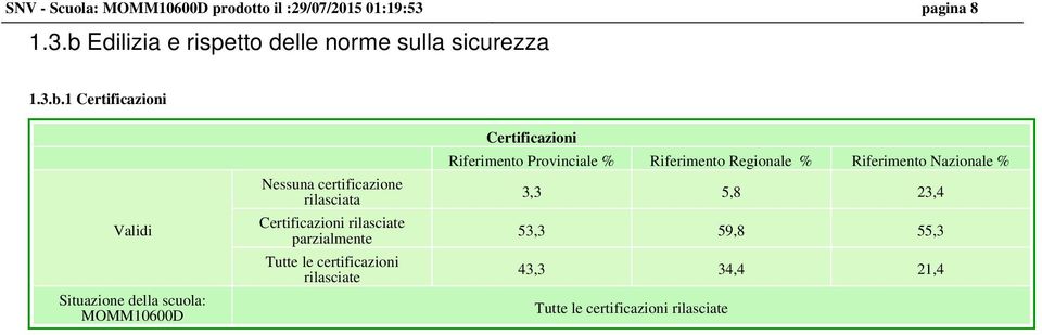 Tutte le certificazioni rilasciate Certificazioni Riferimento Provinciale % Riferimento Regionale %