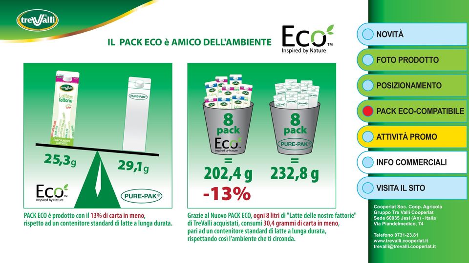 = = 202,4 g 232,8 g -13% Grazie al Nuovo PACK ECO, ogni 8 litri di "Latte delle nostre fattorie" di TreValli