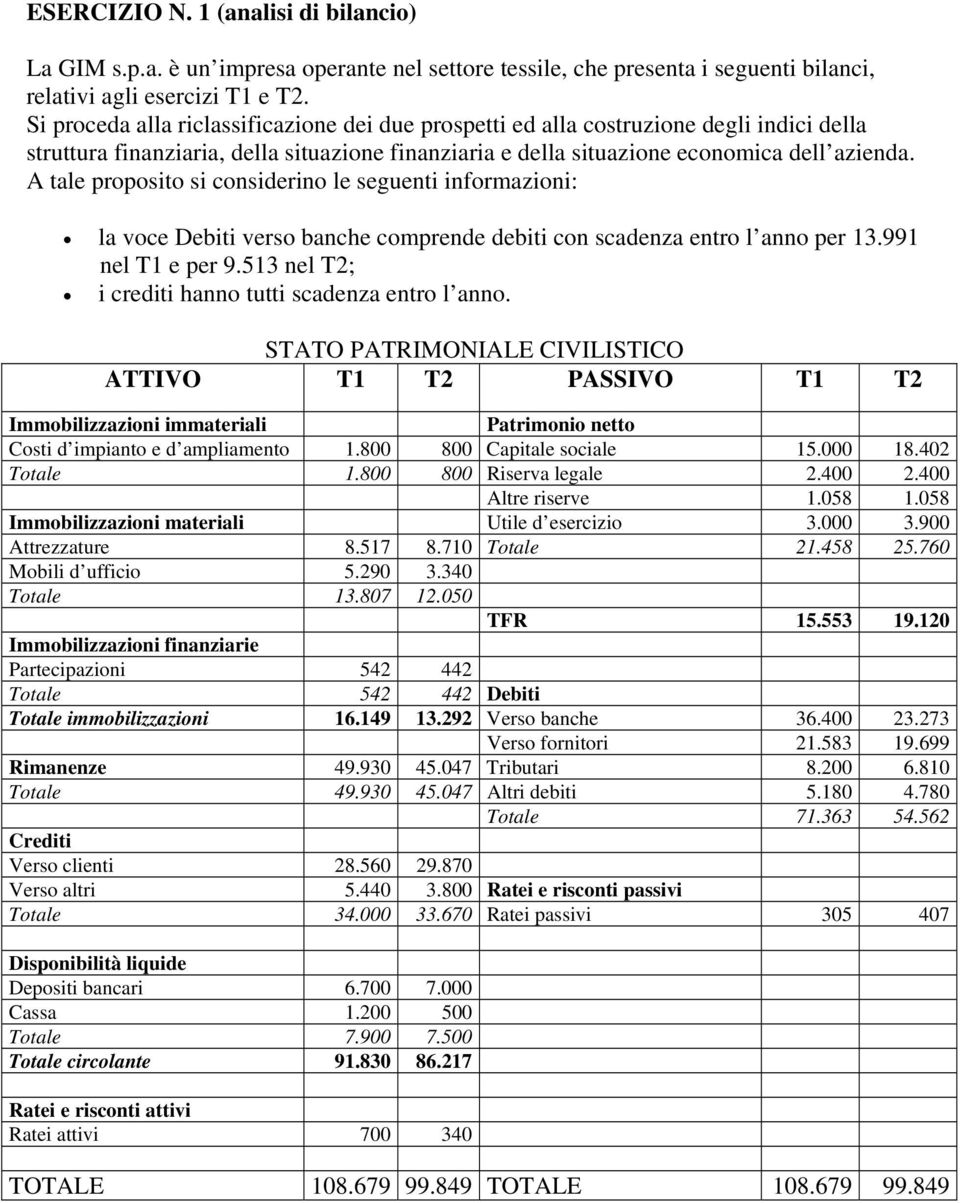 A tale proposito si considerino le seguenti informazioni: la voce Debiti verso banche comprende debiti con scadenza entro l anno per 13.991 nel T1 e per 9.