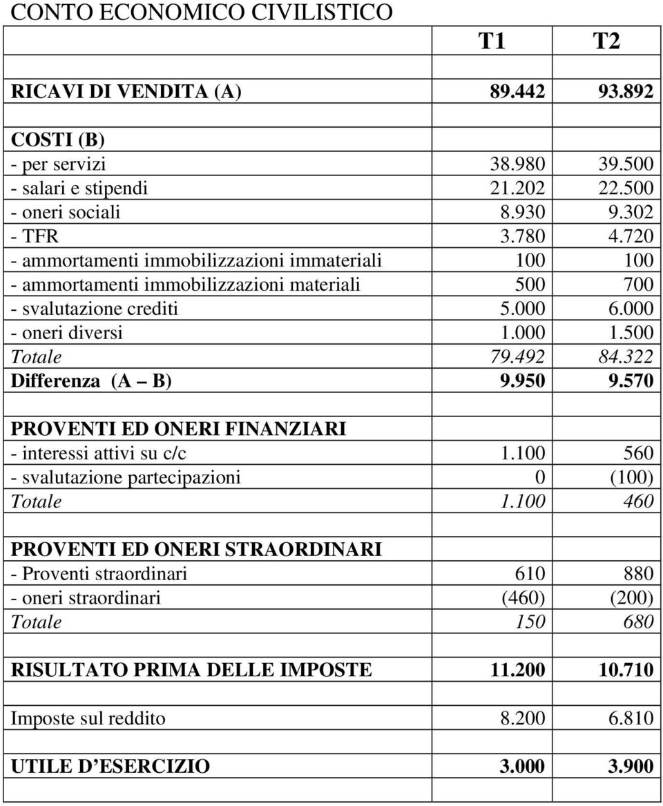 492 84.322 Differenza (A B) 9.950 9.570 PROVENTI ED ONERI FINANZIARI - interessi attivi su c/c 1.100 560 - svalutazione partecipazioni 0 (100) Totale 1.