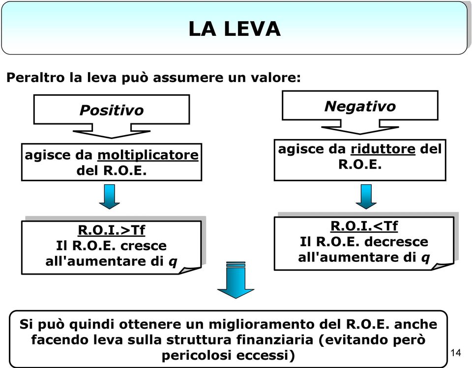 O.E. decresce all'aumentare di di q Si può quindi ottenere un miglioramento del R.O.E. anche facendo leva sulla struttura finanziaria (evitando però pericolosi eccessi) S.