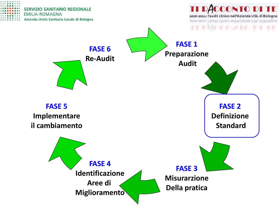 cambiamento Standard FASE 4 Identificazione