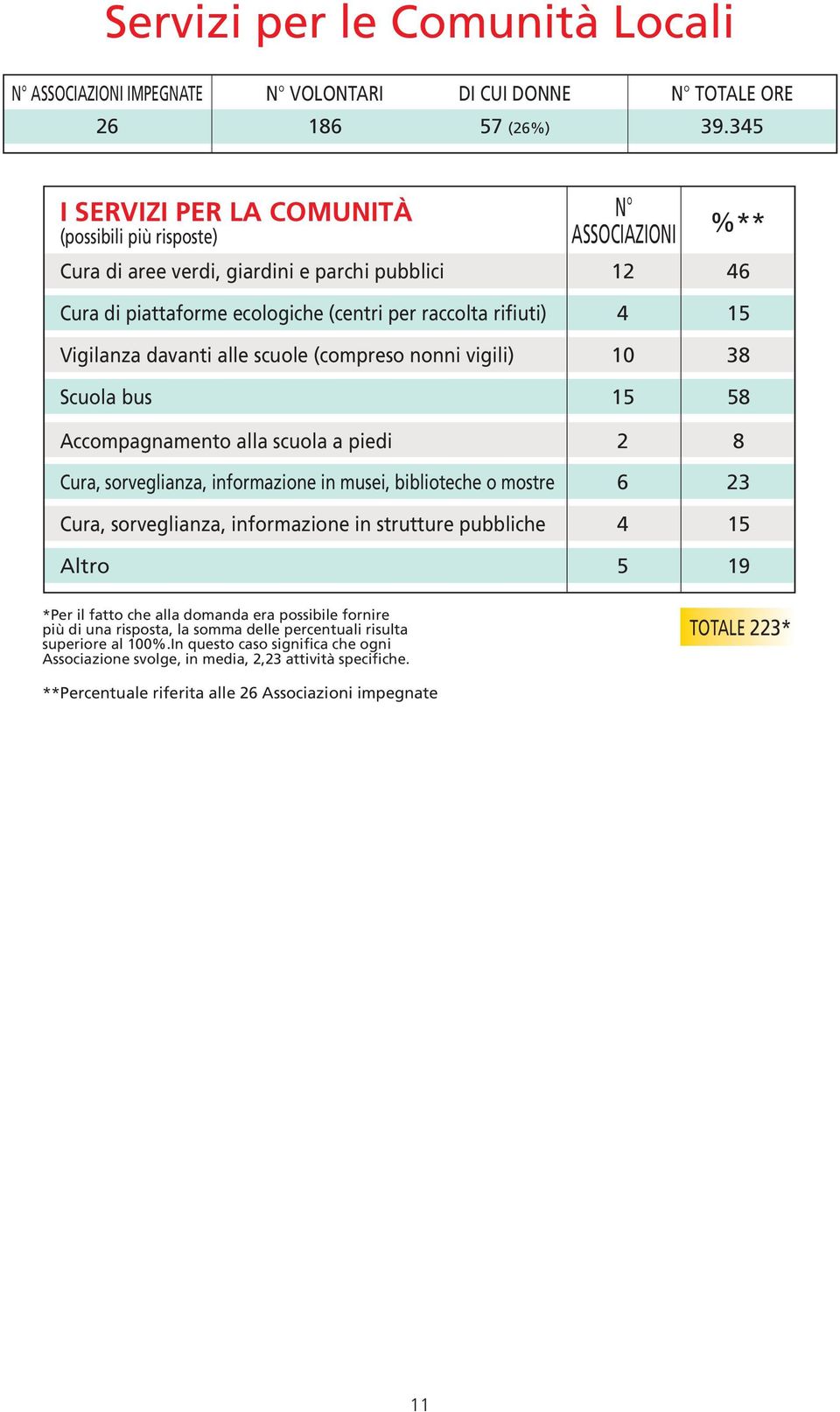 (compreso nonni vigili) Scuola bus N ASSOCIAZIONI 4 0 %** 4 Accompagnamento alla scuola a piedi Cura, sorveglianza, informazione in musei, biblioteche o mostre Cura, sorveglianza, informazione in