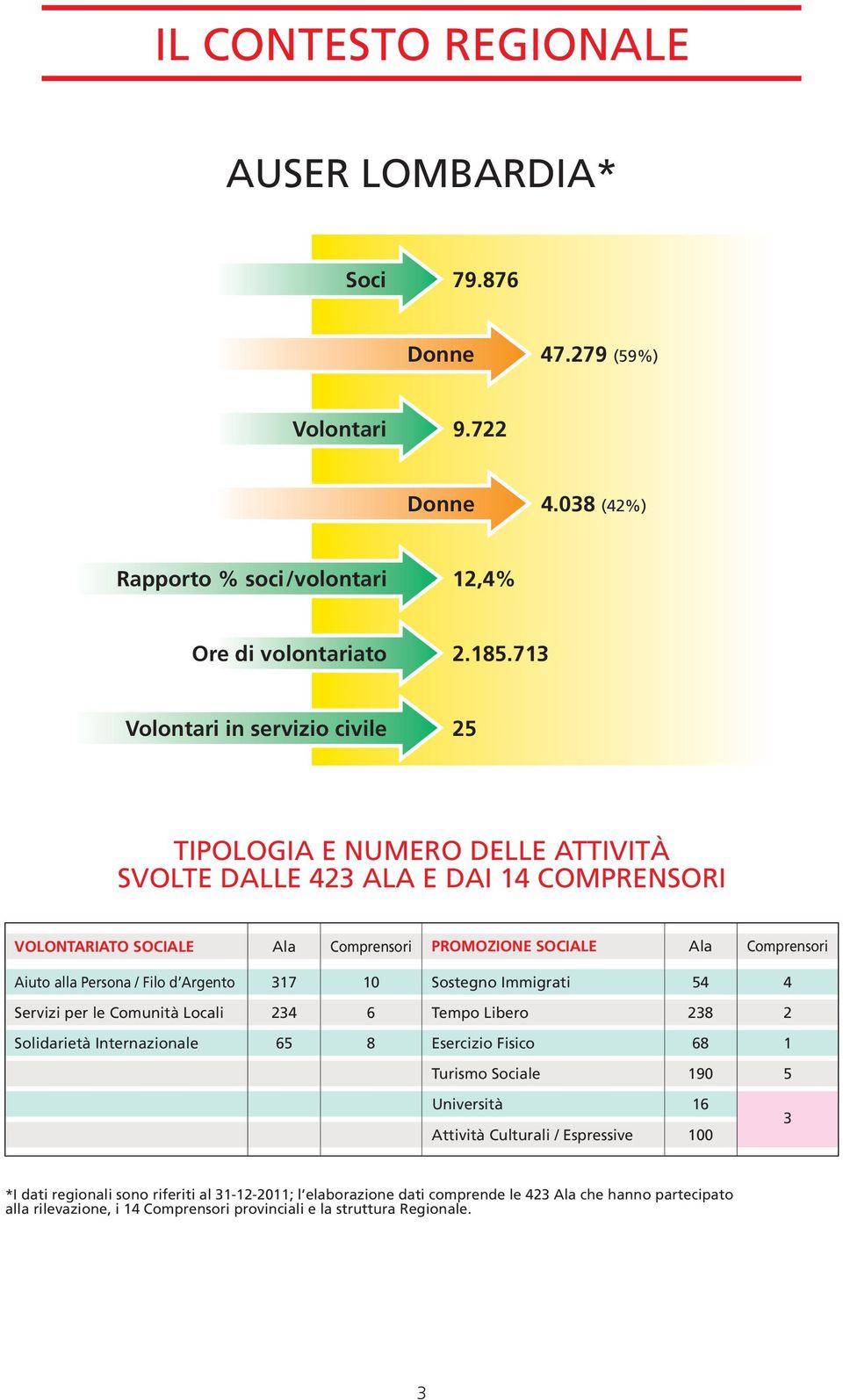 Aiuto alla Persona / Filo d Argento 0 Sostegno Immigrati 4 4 Servizi per le Comunità Locali 4 Tempo Libero Solidarietà Internazionale Esercizio Fisico Turismo Sociale