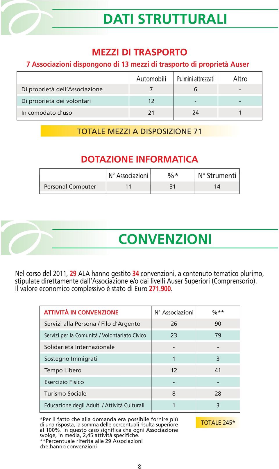 plurimo, stipulate direttamente dall Associazione e/o dai livelli Auser Superiori (Comprensorio). Il valore economico complessivo è stato di Euro.900.