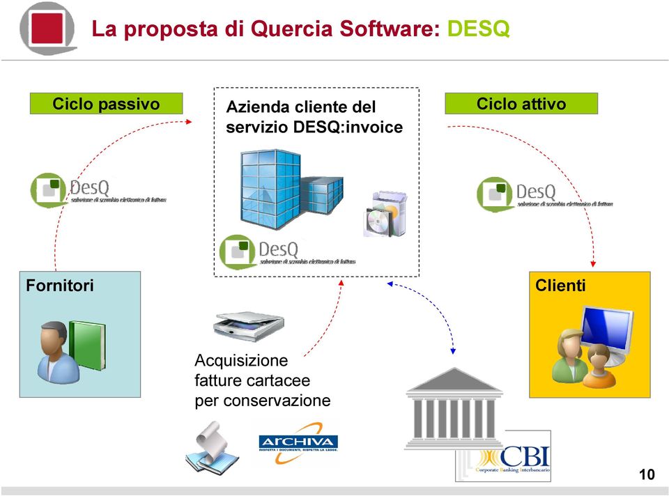 DESQ:invoice Ciclo attivo Fornitori Clienti