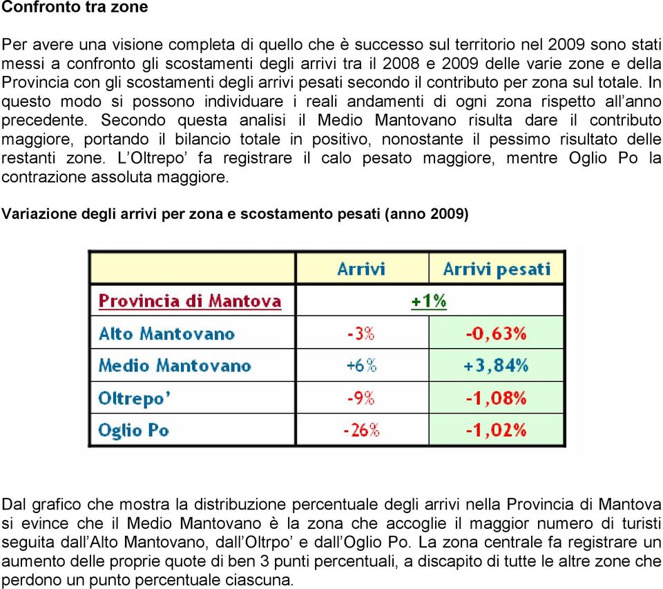 Secondo questa analisi il Medio Mantovano risulta dare il contributo maggiore, portando il bilancio totale in positivo, nonostante il pessimo risultato delle restanti zone.