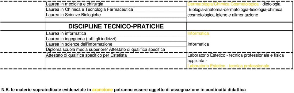 Laurea in informatica Diploma scuola media superiore/ Attestato di qualifica specifica Attestato di qualifica specifico per stetista Attestato di qualifica