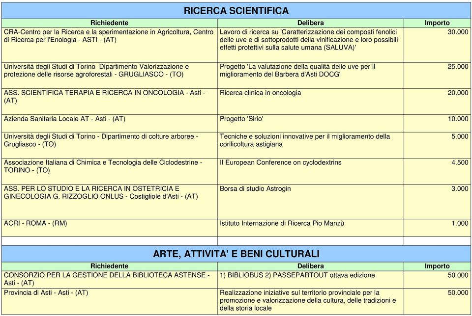 000 Università degli Studi di Torino Dipartimento Valorizzazione e protezione delle risorse agroforestali - GRUGLIASCO - (TO) Progetto 'La valutazione della qualità delle uve per il miglioramento del