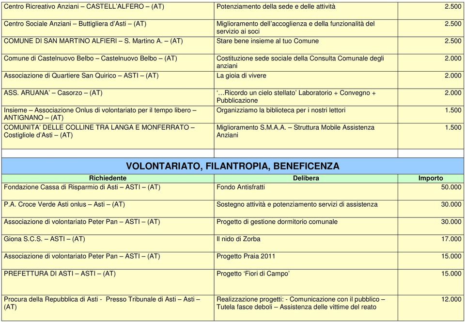 500 Comune di Castelnuovo Belbo Castelnuovo Belbo Costituzione sede sociale della Consulta Comunale degli anziani Associazione di Quartiere San Quirico ASTI La gioia di vivere 2.000 ASS.