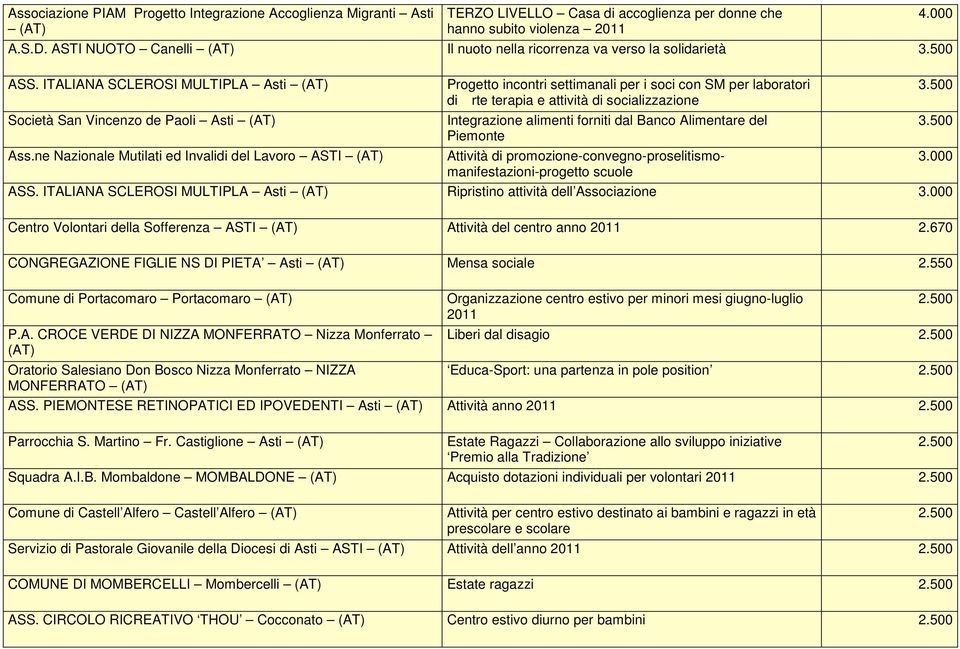 ne Nazionale Mutilati ed Invalidi del Lavoro ASTI Progetto incontri settimanali per i soci con SM per laboratori di rte terapia e attività di socializzazione Integrazione alimenti forniti dal Banco