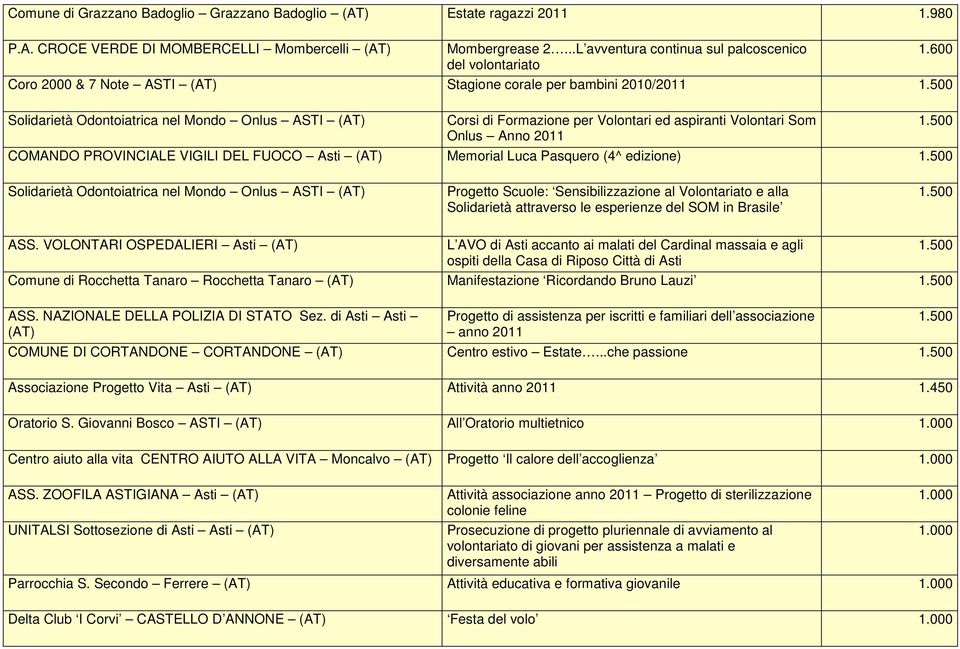 500 Solidarietà Odontoiatrica nel Mondo Onlus ASTI Corsi di Formazione per Volontari ed aspiranti Volontari Som Onlus Anno 2011 COMANDO PROVINCIALE VIGILI DEL FUOCO Asti Memorial Luca Pasquero (4^