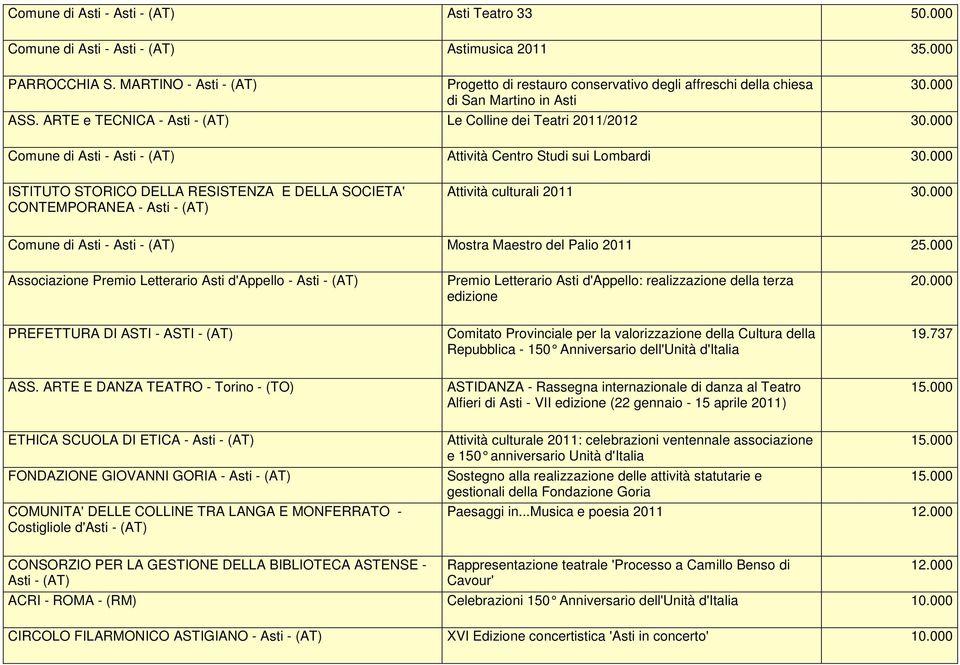 000 Comune di Asti - Asti - Attività Centro Studi sui Lombardi 30.000 30.000 ISTITUTO STORICO DELLA RESISTENZA E DELLA SOCIETA' CONTEMPORANEA - Asti - Attività culturali 2011 30.