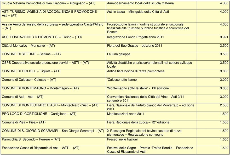 ne Amici del roseto della sorpresa sede operativa Castell Alfero Prosecuzione lavori in ordine strutturale e funzionale finalizzati alla fruizione pubblica turistica e scientifica del Roseto ASS.