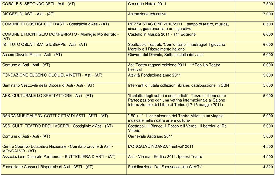 ..tempo di teatro, musica, cinema, gastronomia e arti figurative 6.500 Castello in Musica 2011-14^ Edizione 6.000 Spettacolo Teatrale 'Com è facile il naufragio!