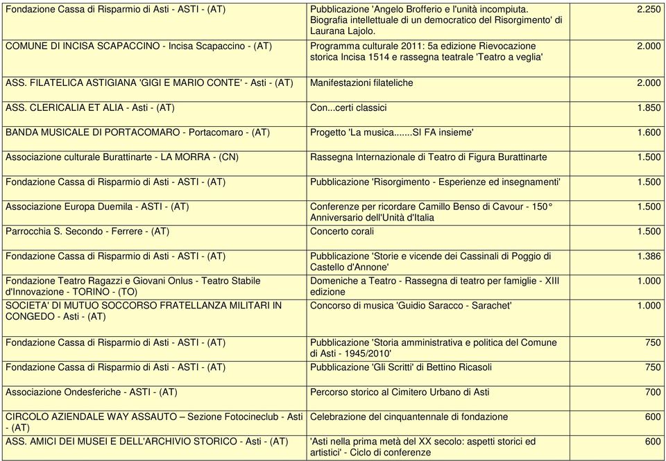 000 ASS. FILATELICA ASTIGIANA 'GIGI E MARIO CONTE' - Asti - Manifestazioni filateliche 2.000 ASS. CLERICALIA ET ALIA - Asti - Con...certi classici 1.