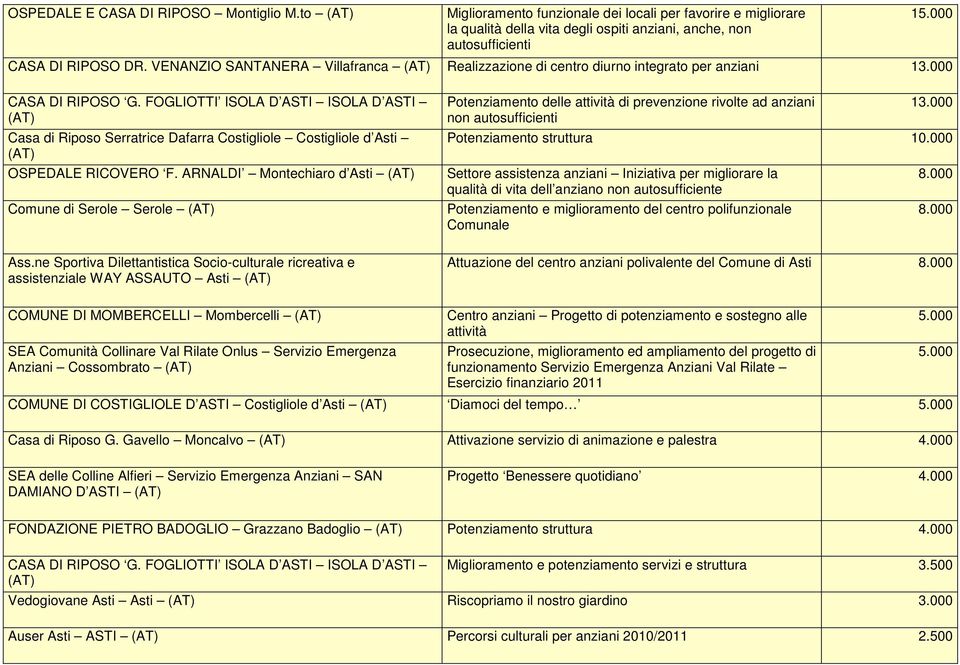 FOGLIOTTI ISOLA D ASTI ISOLA D ASTI Casa di Riposo Serratrice Dafarra Costigliole Costigliole d Asti OSPEDALE RICOVERO F.