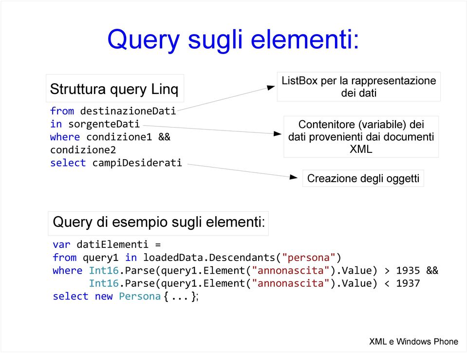 Creazione degli oggetti Query di esempio sugli elementi: var datielementi = from query1 in loadeddata.