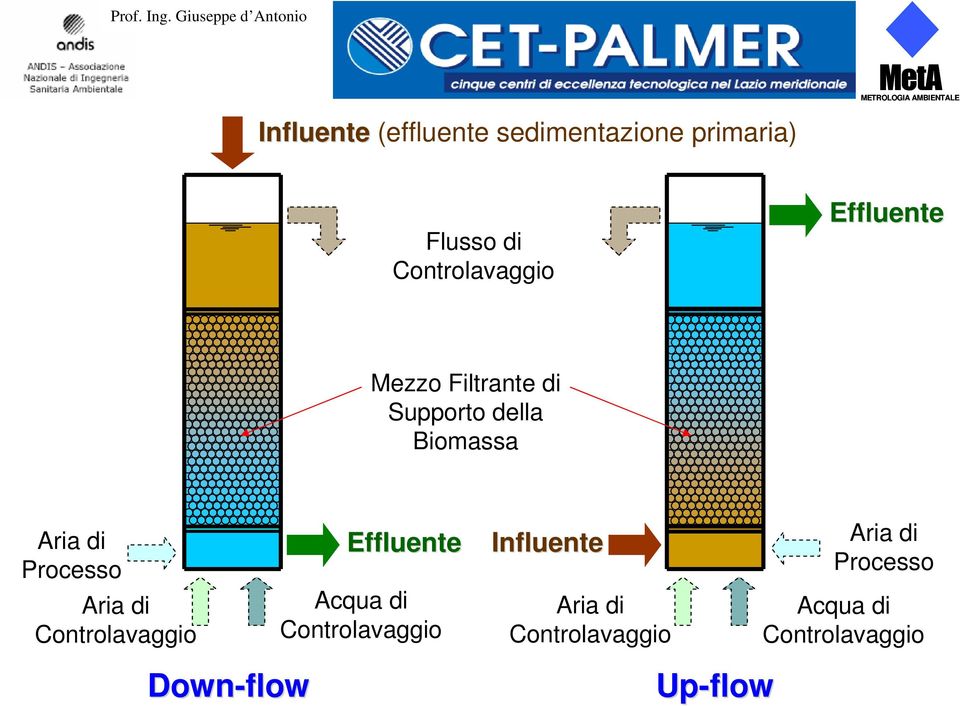 di Processo Aria di Controlavaggio Down-flow Effluente Acqua di