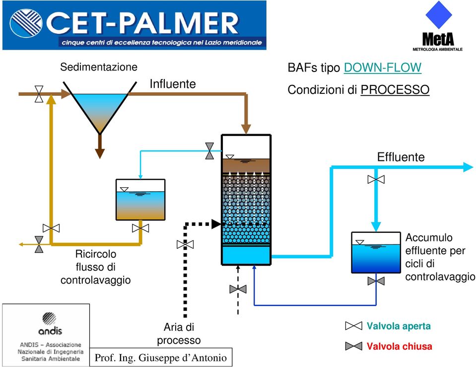 flusso di controlavaggio Accumulo effluente per