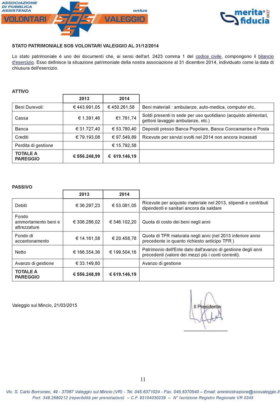 261,58 Beni materiali : ambulanze, auto-medica, computer etc.. Cassa 1.391,46 1.761,74 Soldi presenti in sede per uso quotidiano (acquisto alimentari, gettoni lavaggio ambulanze, etc.) Banca 31.