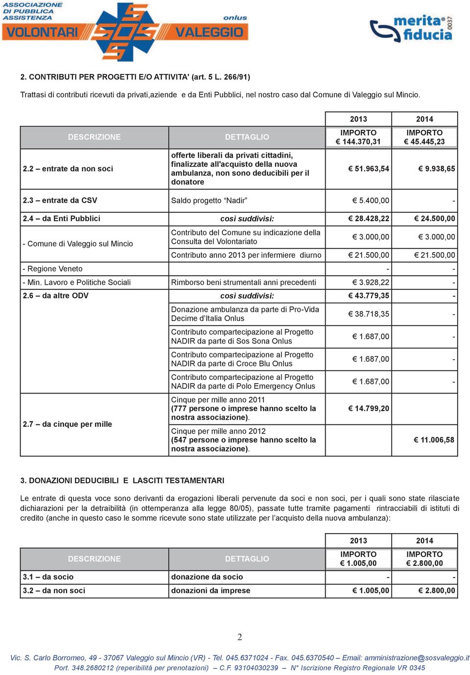 2 entrate da non soci offerte liberali da privati cittadini, finalizzate all'acquisto della nuova ambulanza, non sono deducibili per il donatore 144.370,31 45.445,23 51.963,54 9.938,65 2.