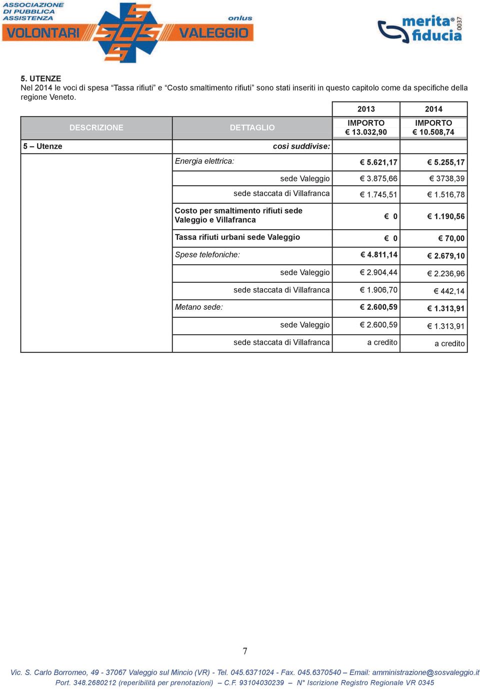 516,78 Costo per smaltimento rifiuti sede Valeggio e Villafranca 0 1.190,56 Tassa rifiuti urbani sede Valeggio 0 70,00 Spese telefoniche: 4.811,14 2.