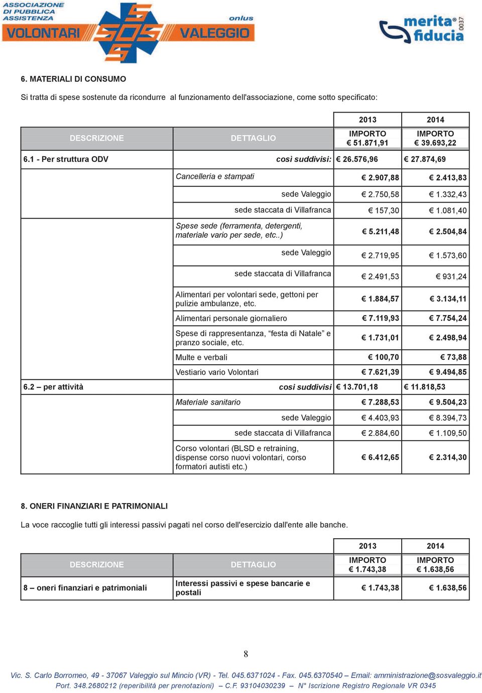 211,48 2.504,84 sede Valeggio 2.719,95 1.573,60 sede staccata di Villafranca 2.491,53 931,24 Alimentari per volontari sede, gettoni per pulizie ambulanze, etc. 1.884,57 3.