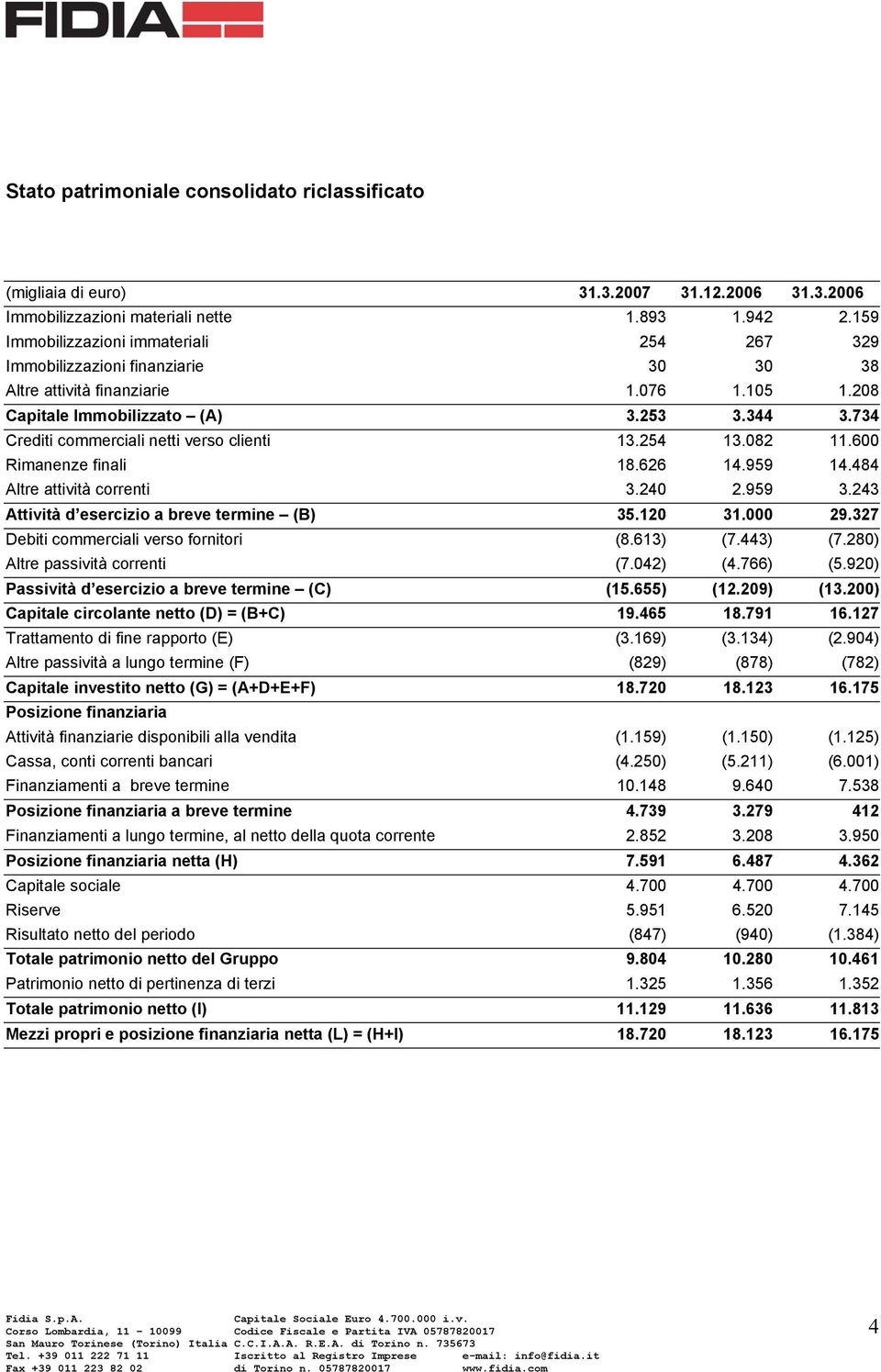 734 Crediti commerciali netti verso clienti 13.254 13.082 11.600 Rimanenze finali 18.626 14.959 14.484 Altre attività correnti 3.240 2.959 3.243 Attività d esercizio a breve termine (B) 35.120 31.