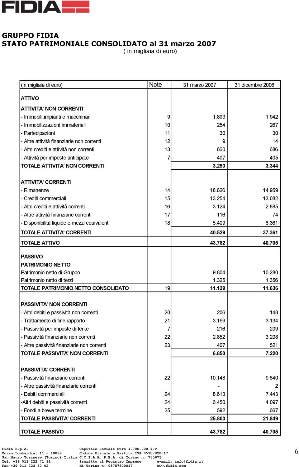 942 - Immobilizzazioni immateriali 10 254 267 - Partecipazioni 11 30 30 - Altre attività finanziarie non correnti 12 9 14 - Altri crediti e attività non correnti 13 660 686 - Attività per imposte