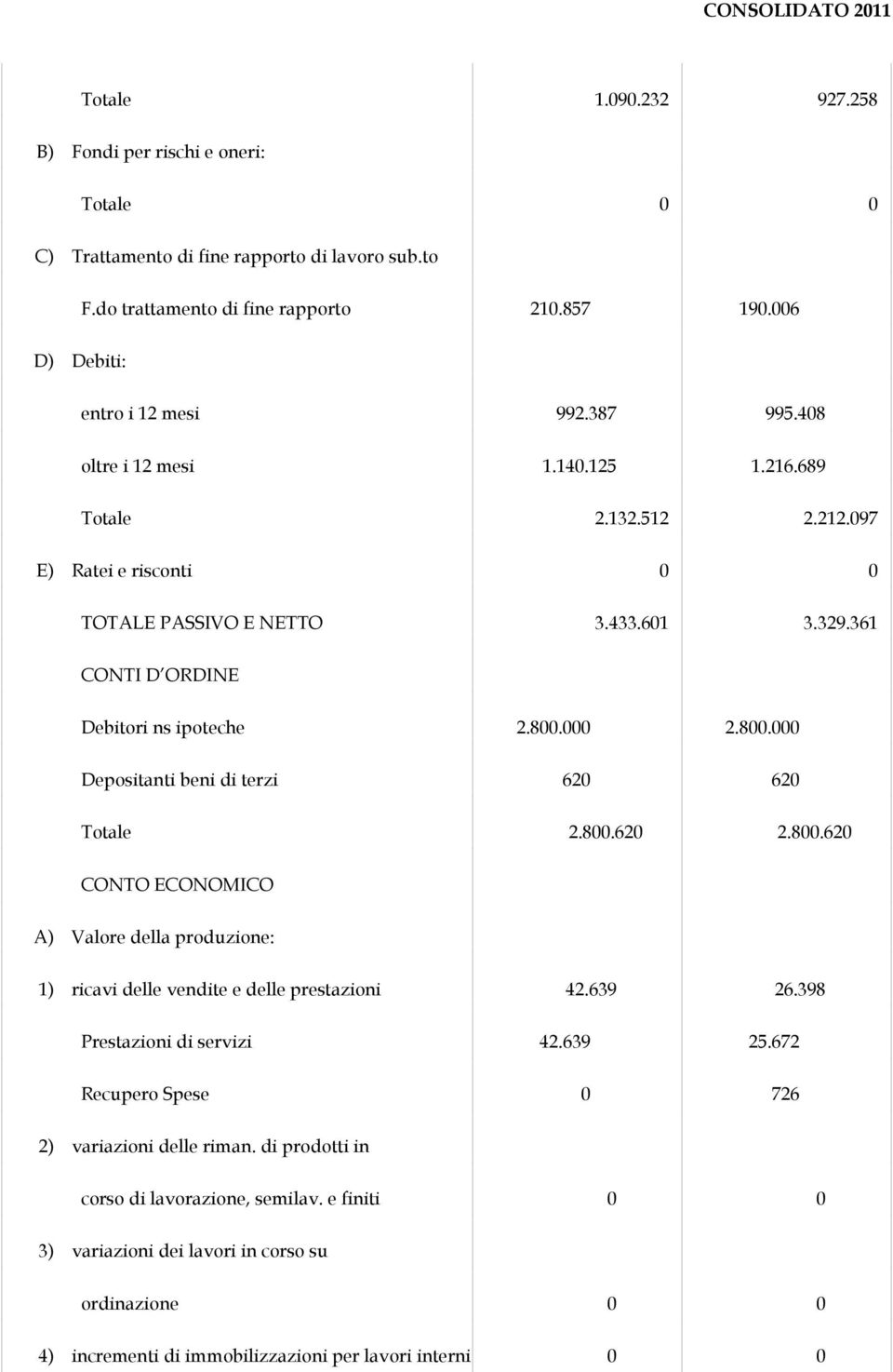 361 CONTI D ORDINE Debitori ns ipoteche 2.800.000 2.800.000 Depositanti beni di terzi 620 620 Totale 2.800.620 2.800.620 CONTO ECONOMICO A) Valore della produzione: 1) ricavi delle vendite e delle prestazioni 42.