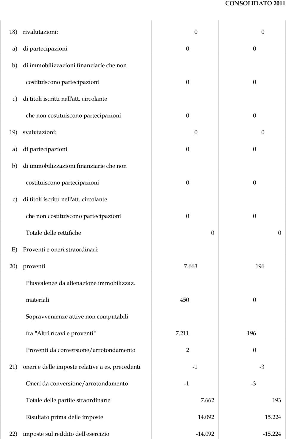 nell'att. circolante che non costituiscono partecipazioni 0 0 Totale delle rettifiche 0 0 E) Proventi e oneri straordinari: 20) proventi 7.663 196 Plusvalenze da alienazione immobilizzaz.