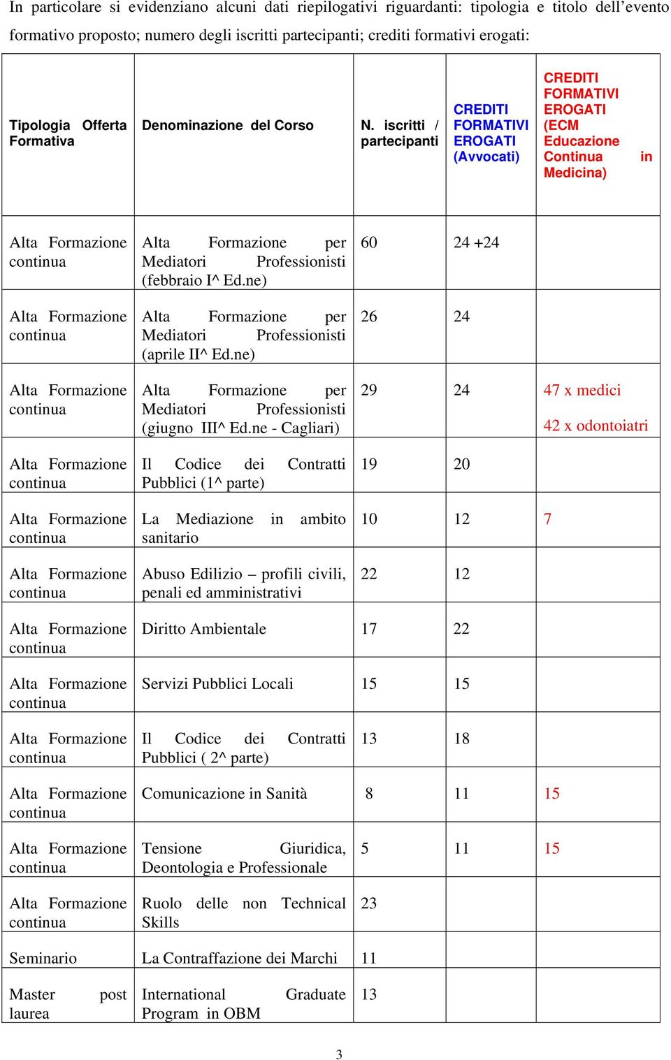 iscritti / partecipanti CREDITI FORMATIVI EROGATI (Avvocati) CREDITI FORMATIVI EROGATI (ECM Educazione Continua Medicina) in Alta Formazione continua Alta Formazione continua Alta Formazione continua