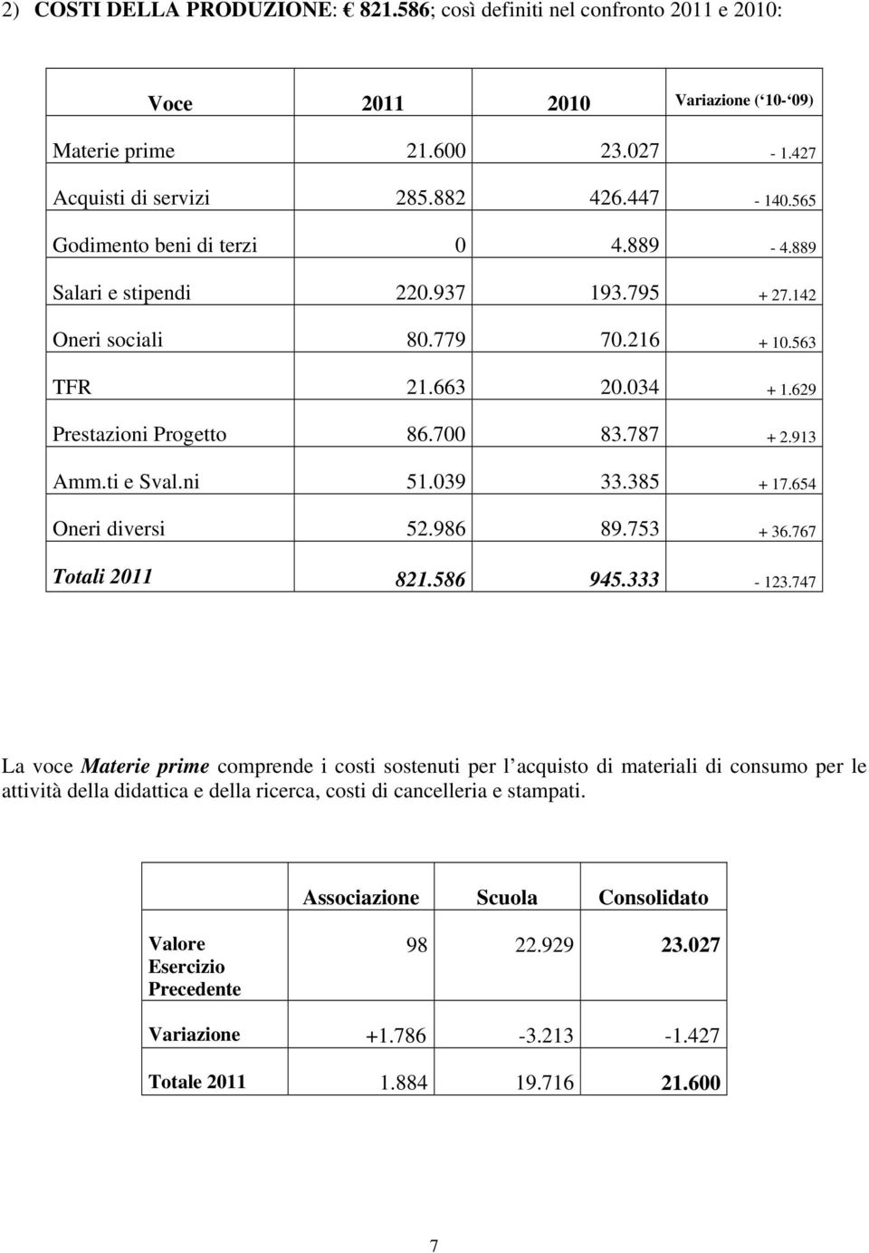 ti e Sval.ni 51.039 33.385 + 17.654 Oneri diversi 52.986 89.753 + 36.767 Totali 2011 821.586 945.333-123.