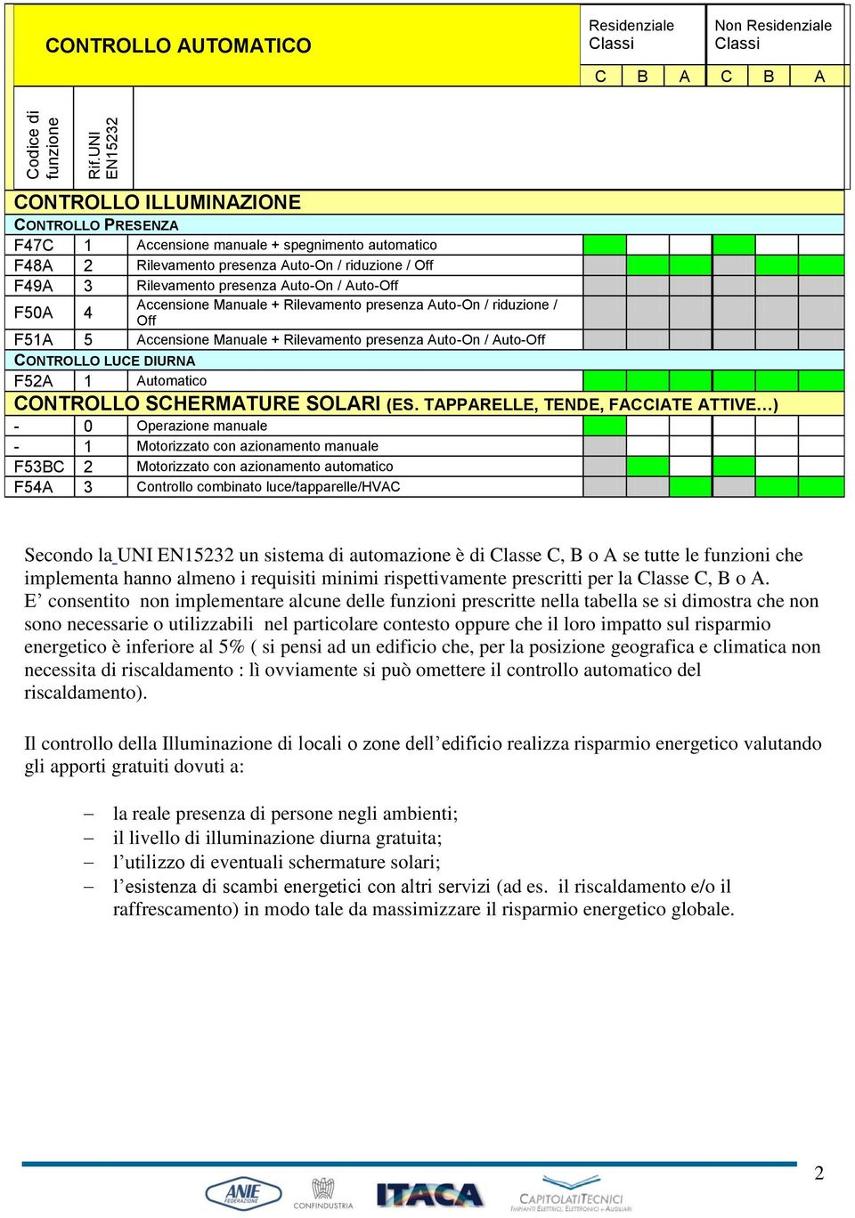 Rilevamento presenza Auto-On / riduzione / Off F49A 3 Rilevamento presenza Auto-On / Auto-Off Accensione Manuale + Rilevamento presenza Auto-On / riduzione / F50A 4 Off F51A 5 Accensione Manuale +