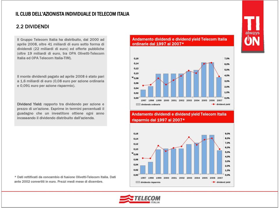 Il monte dividendi pagato ad aprile 2008 è stato pari a 1,6 miliardi di euro (0,08 euro per azione ordinaria e 0,091 euro per azione risparmio).