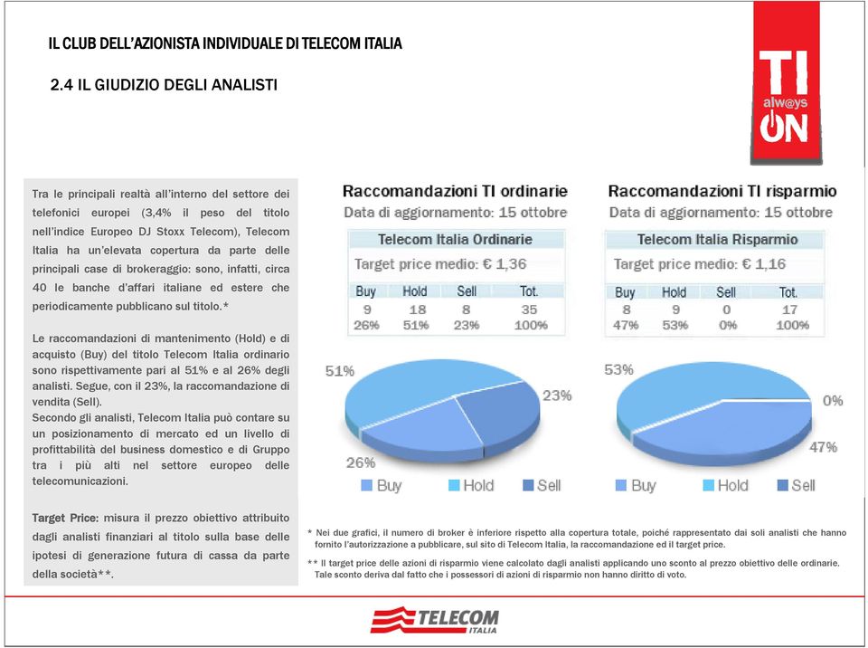 * Le raccomandazioni di mantenimento (Hold) e di acquisto (Buy) del titolo Telecom Italia ordinario sono rispettivamente pari al 51% e al 26% degli analisti.