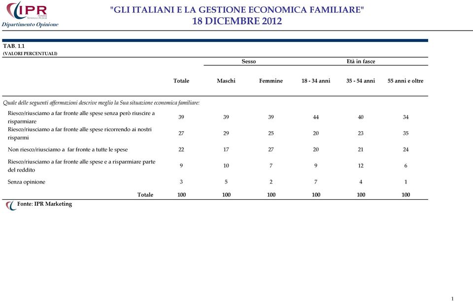 familiare: Riesco/riusciamo a far fronte alle spese senza però riuscire a risparmiare Riesco/riusciamo a far fronte alle spese