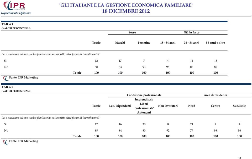 sottoscritto altre forme di investimento?