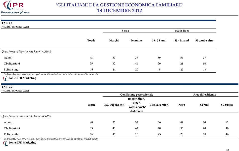 aver sottoscritto altre forme di investimento TAB. 7.2 Quali forme di investimento ha sottoscritto?