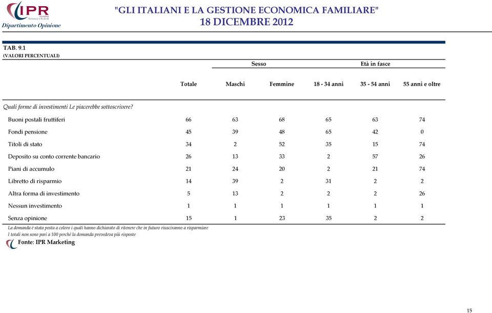 26 Piani di accumulo 21 24 20 2 21 74 Libretto di risparmio 14 39 2 31 2 2 Altra forma di investimento 5 13 2 2 2 26 Nessun investimento 1 1 1 1 1 1 Senza